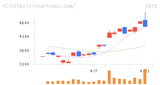 ツガミ(6101)の日足チャート