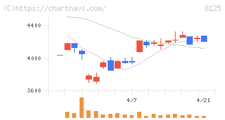 岡本工作機械製作所(6125)の日足チャート