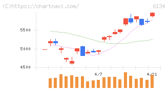 ＦＵＪＩ(6134)の日足チャート