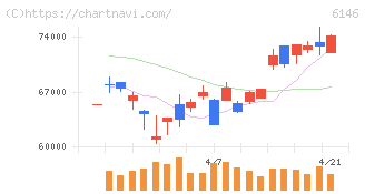ディスコ(6146)の日足チャート