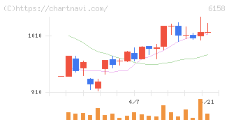 和井田製作所(6158)の日足チャート