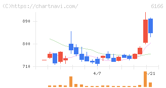 中村超硬(6166)の日足チャート