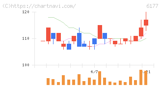 ＡｐｐＢａｎｋ(6177)の日足チャート