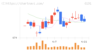 エアトリ(6191)の日足チャート