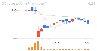 バーチャレクス・ホールディングス(6193)の日足チャート