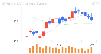 島精機製作所(6222)の日足チャート