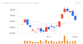ＡＩメカテック(6227)の日足チャート