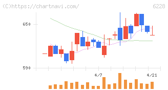 ジェイ・イー・ティ(6228)の日足チャート