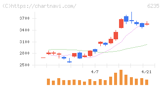 オプトラン(6235)の日足チャート