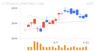 イワキ(6237)の日足チャート