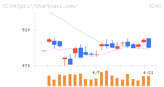 ヤマシンフィルタ(6240)の日足チャート