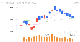 やまびこ(6250)の日足チャート