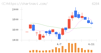 マルマエ(6264)の日足チャート