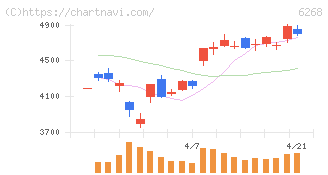 ナブテスコ(6268)の日足チャート