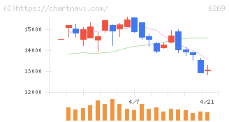 三井海洋開発(6269)の日足チャート