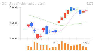 ＳＭＣ(6273)の日足チャート