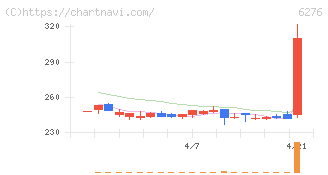シリウスビジョン(6276)の日足チャート