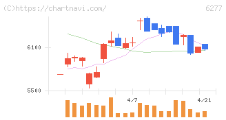 ホソカワミクロン(6277)の日足チャート