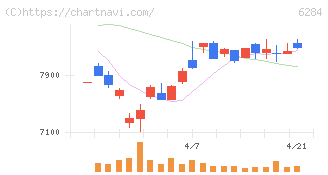 日精エー・エス・ビー機械(6284)の日足チャート