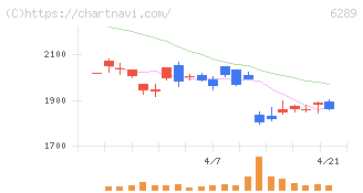 技研製作所(6289)の日足チャート