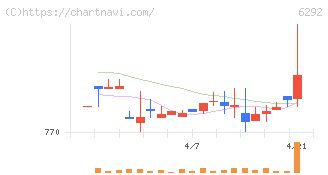 カワタ(6292)の日足チャート