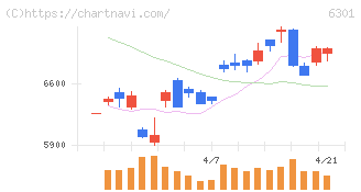 コマツ(6301)の日足チャート
