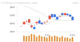 井関農機(6310)の日足チャート