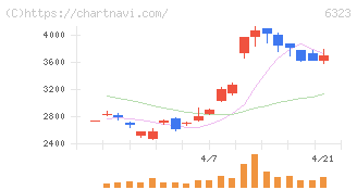 ローツェ(6323)の日足チャート
