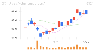 ハーモニック・ドライブ・システムズ(6324)の日足チャート