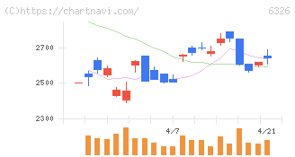 クボタ(6326)の日足チャート