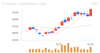 北川精機(6327)の日足チャート