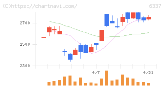 テセック(6337)の日足チャート