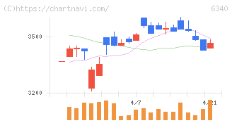 澁谷工業(6340)の日足チャート