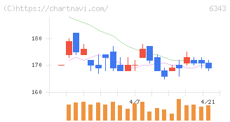 フリージア・マクロス(6343)の日足チャート