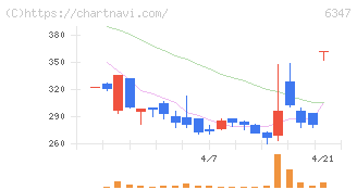 プラコー(6347)の日足チャート