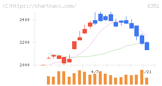 鶴見製作所(6351)の日足チャート