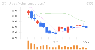 日本ギア工業(6356)の日足チャート