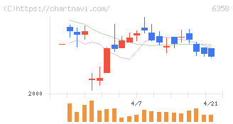 酒井重工業(6358)の日足チャート