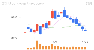 トーヨーカネツ(6369)の日足チャート