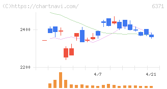 椿本チエイン(6371)の日足チャート