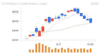 日機装(6376)の日足チャート