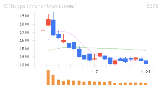 木村化工機(6378)の日足チャート