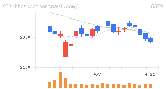 レイズネクスト(6379)の日足チャート