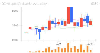 オリエンタルチエン工業(6380)の日足チャート