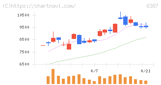 サムコ(6387)の日足チャート