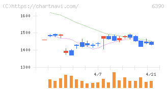加藤製作所(6390)の日足チャート
