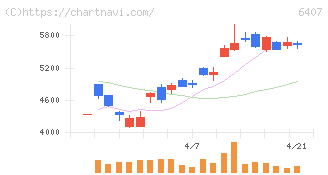 ＣＫＤ(6407)の日足チャート