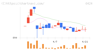 高見沢サイバネティックス(6424)の日足チャート