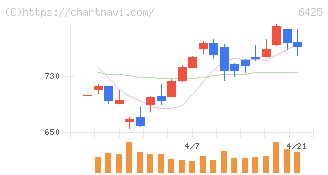 ユニバーサルエンターテインメント(6425)の日足チャート