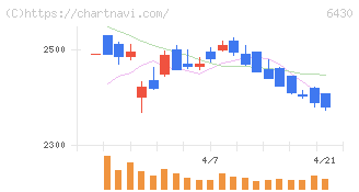 ダイコク電機(6430)の日足チャート